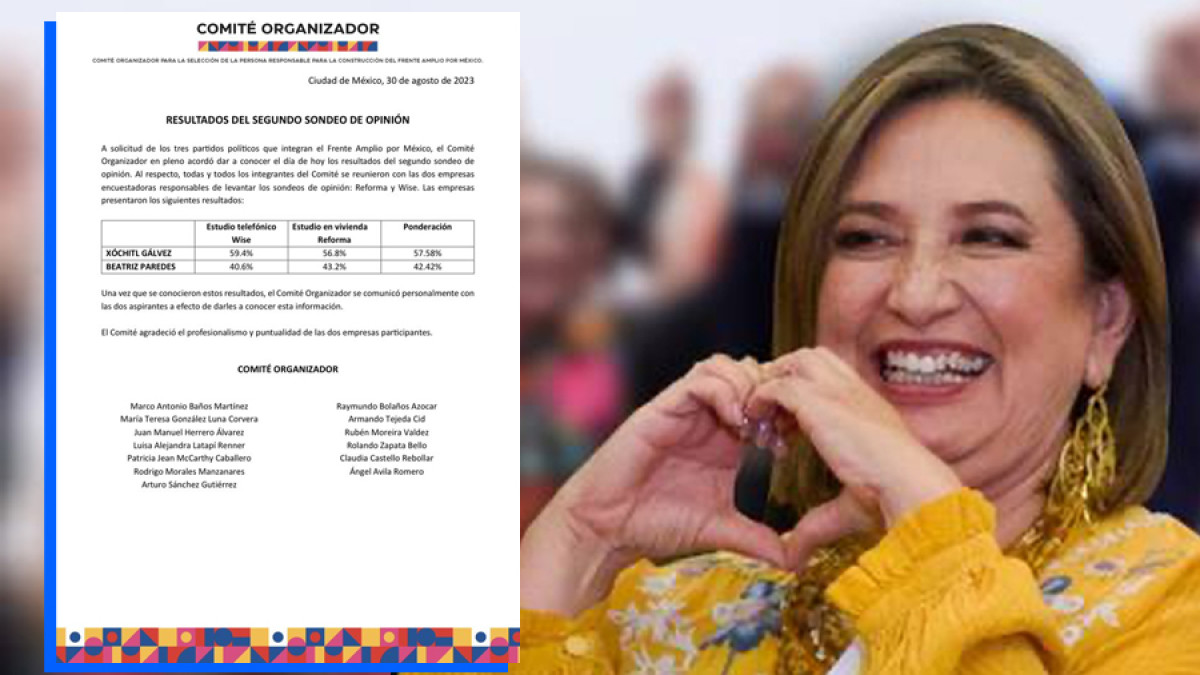 Xóchitl Gálvez gana la segunda encuesta del Frente Amplio por México