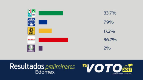 PREP registra a Morena como líder en votos