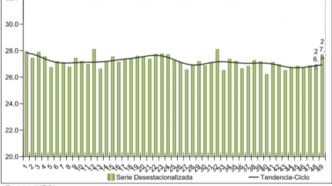 Tasa de Desocupación sin cambios en enero