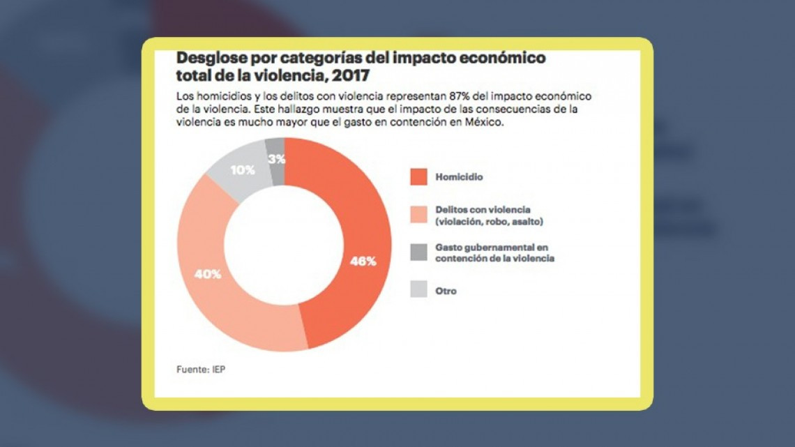 Violencia cuesta a México 7 veces más que salud y educación