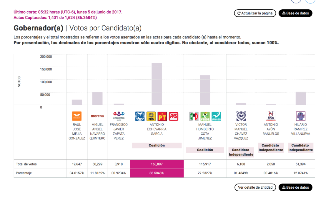 Conteo rápido del INE da ventaja al PAN-PRD en Nayarit