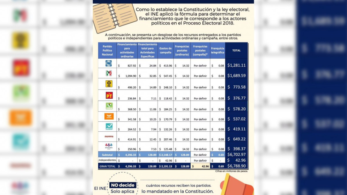 Recibirán partidos e independientes 2.778 mdp para campañas de 2018