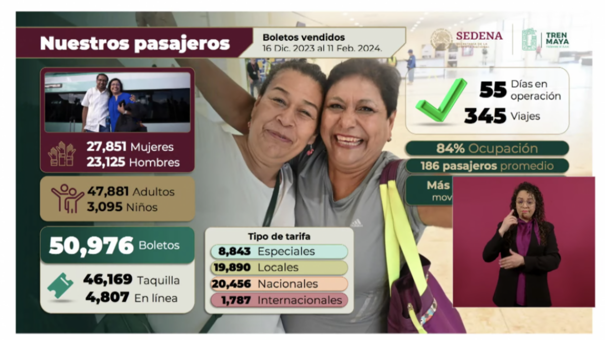 Tren Maya ha transportado a más de 50 mil pasajeros en casi dos meses de operación