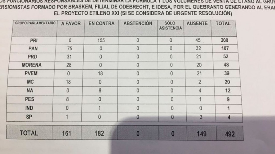 Evitan acciones contra funcionarios responsables de contrato a Odebrecht