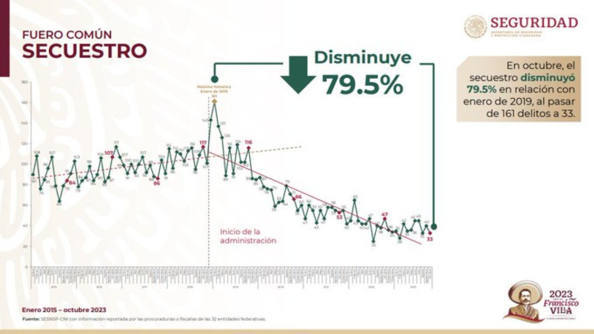 Destaca SSPC reducción de homicidios, feminicidios y secuestro en el país