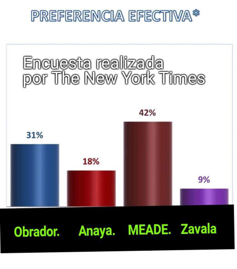 Difunde PRI Yucatán encuesta falsa con Meade a la cabeza