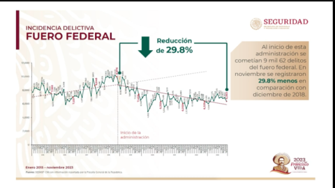 Delitos del fuero federal bajaron 29.8%: SSPC