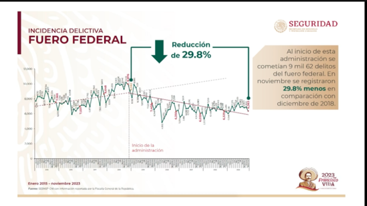 Delitos del fuero federal bajaron 29.8%: SSPC