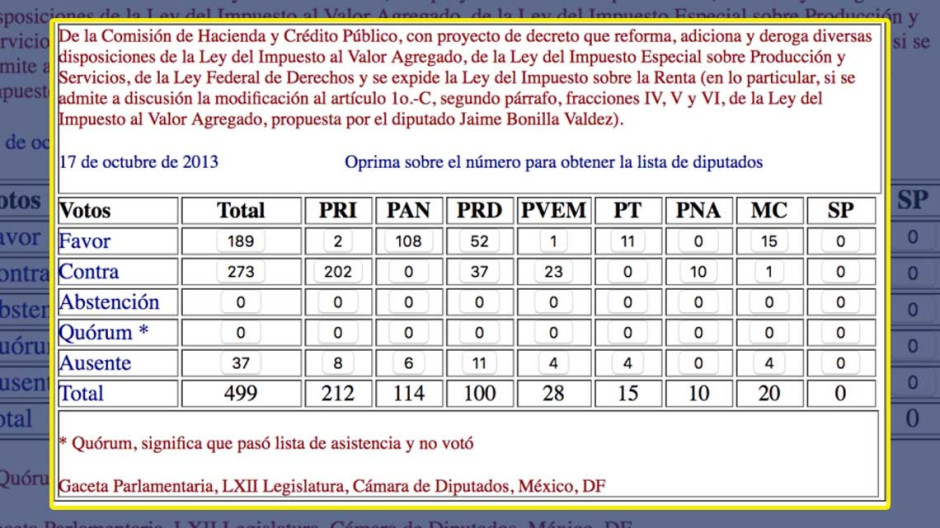 Voto de Anaya en 2013 fue en contra de Ley del IVA