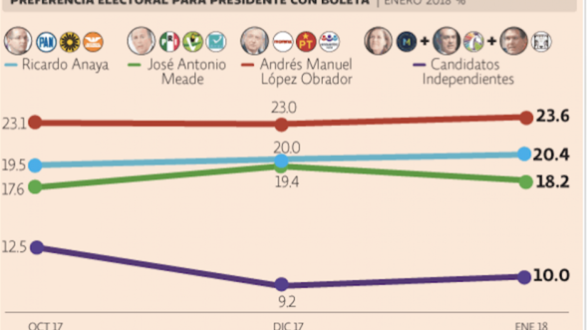 Encuesta Mitofsky da ventaja a AMLO