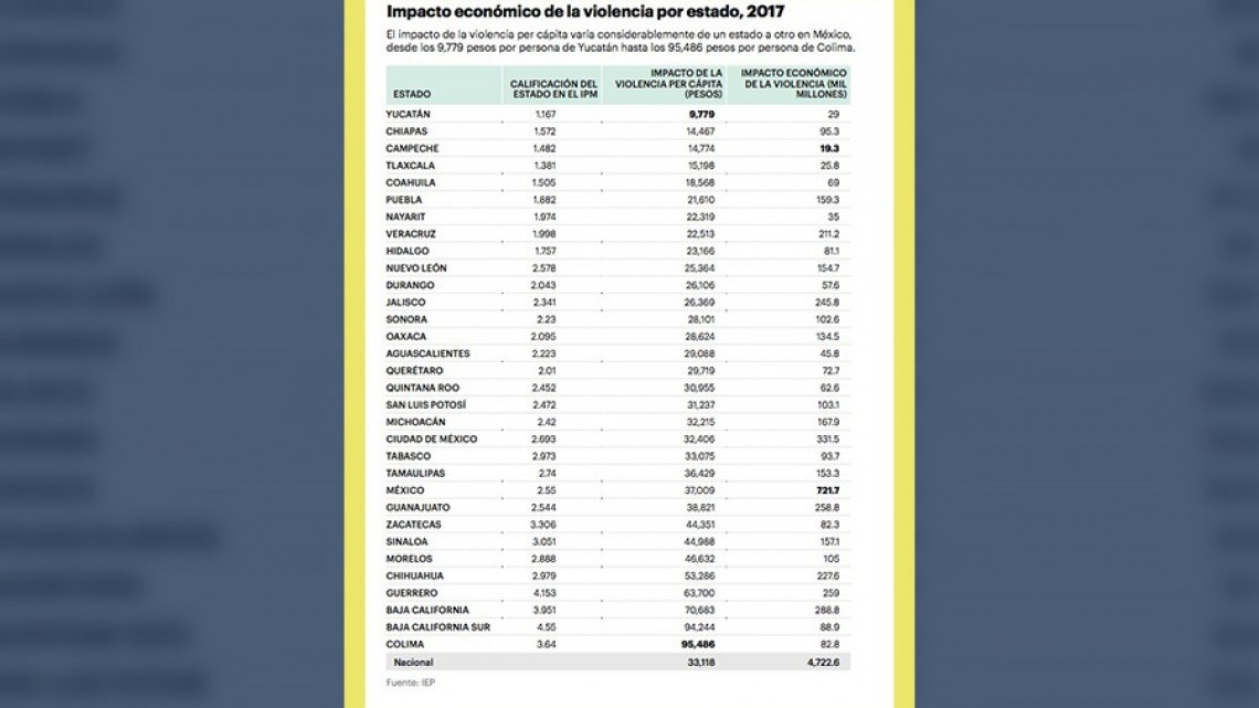 Violencia cuesta a México 7 veces más que salud y educación
