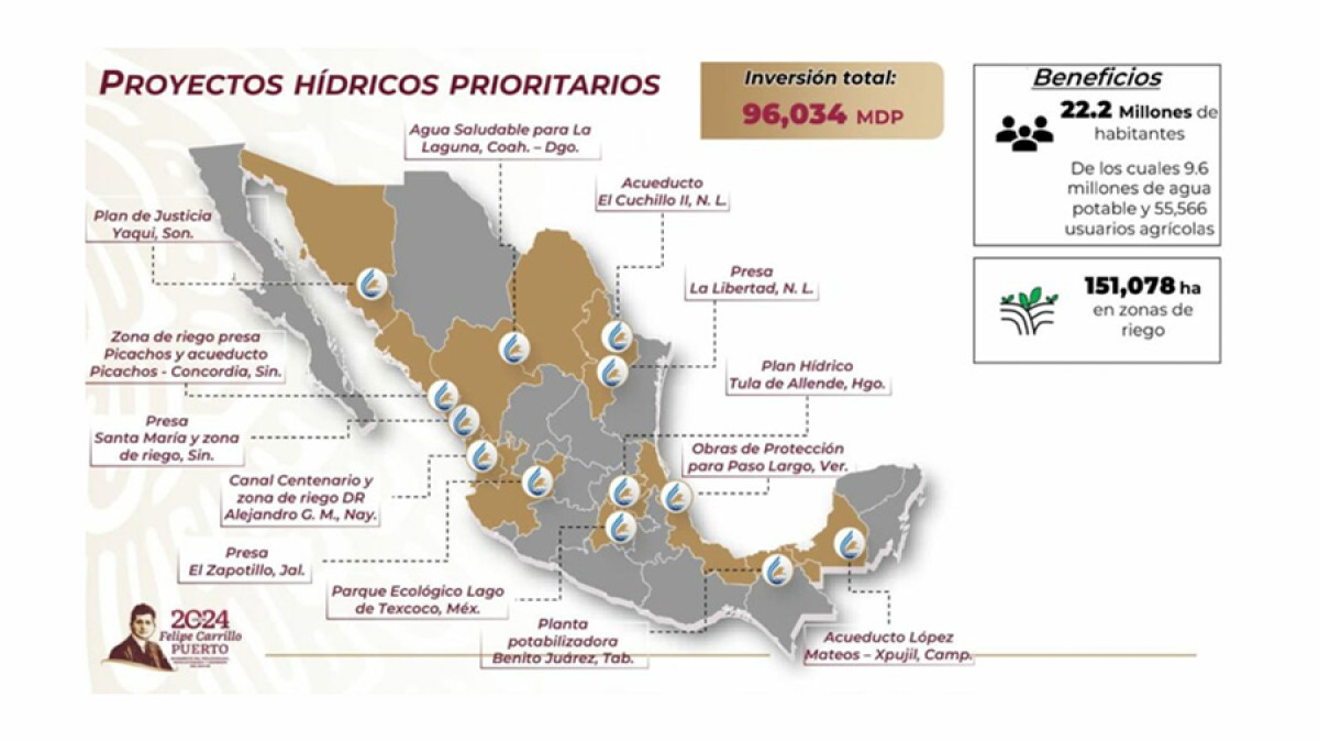 Gobierno invertirá 96 mil mdp en proyectos hídricos prioritarios: Conagua