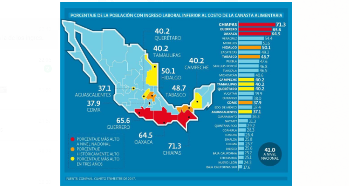 Chiapas, Guerrero y Oaxaca, los estados con menores ingresos 