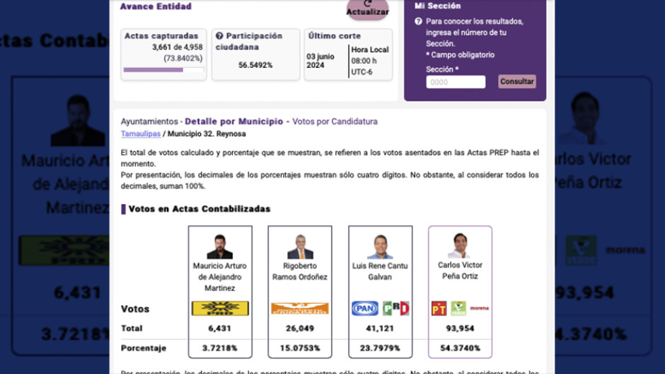 Carlos Peña virtual ganador a la alcaldía de Reynosa