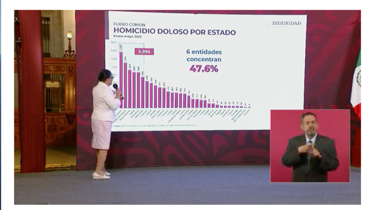 Homicidio doloso ha disminuido 13.4%, SSPC