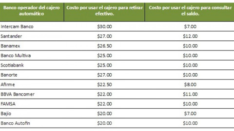 Publica Condusef comisiones de cajeros automáticos