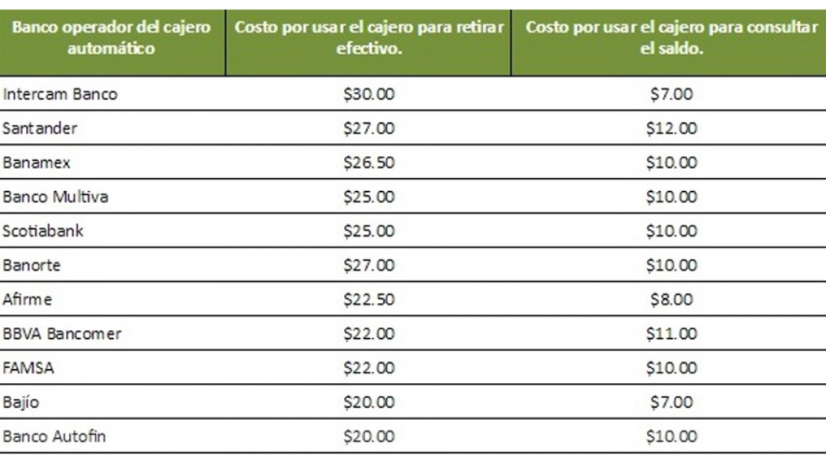 Publica Condusef comisiones de cajeros automáticos
