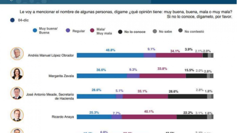 AMLO sigue a la cabeza en encuestas, Meade con opinión desfavorable   