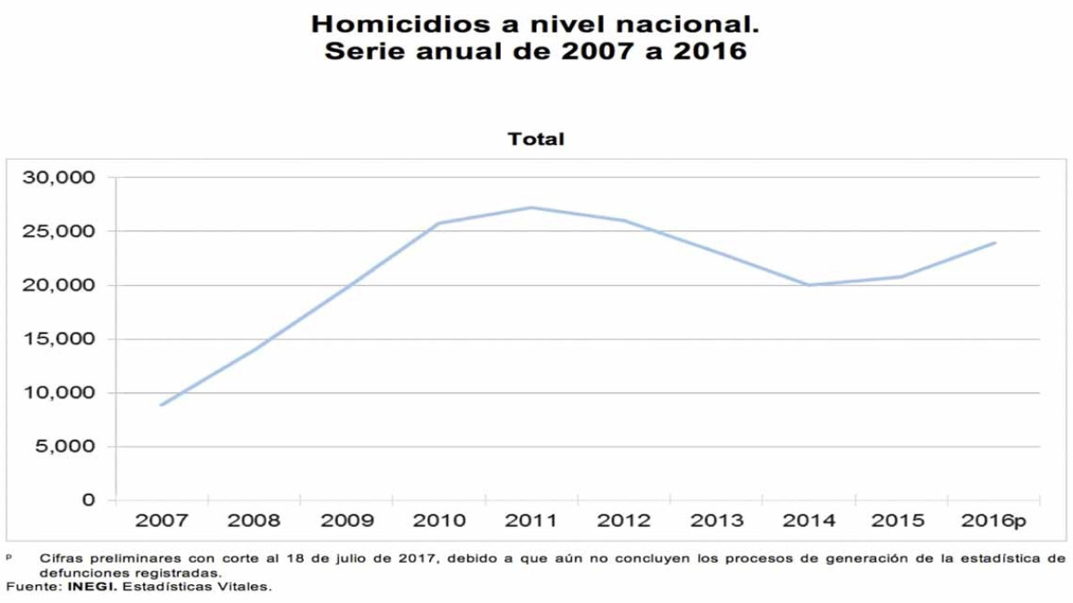 Inegi da a conocer cifras respecto a homicidios en 2016