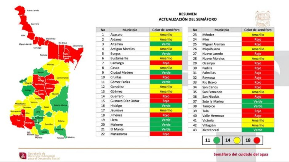 18 municipios de Tamaulipas en semáforo rojo por la crisis de agua