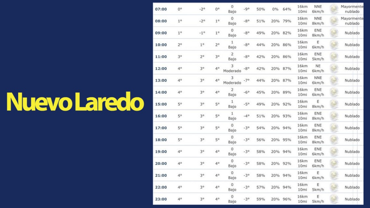 Se mantiene sensación de hasta -2 grados en Nuevo Laredo, Reynosa y Matamoros.