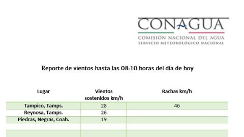 Conagua trae reporte de vientos