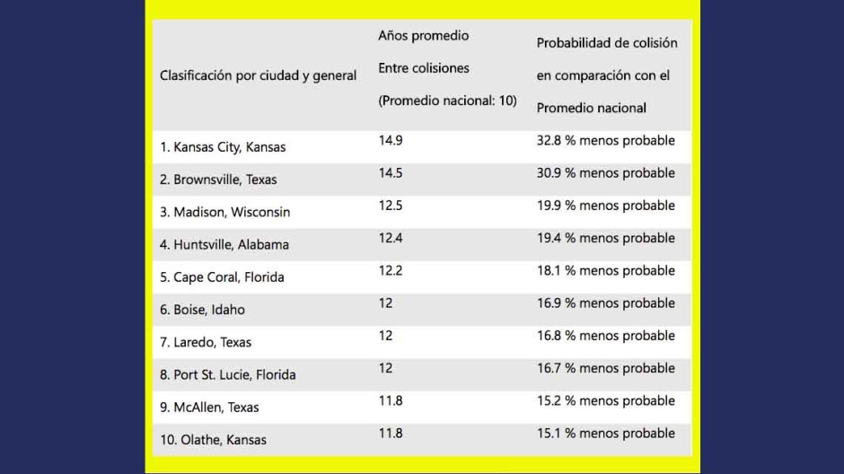 McAllen con los conductores más seguros