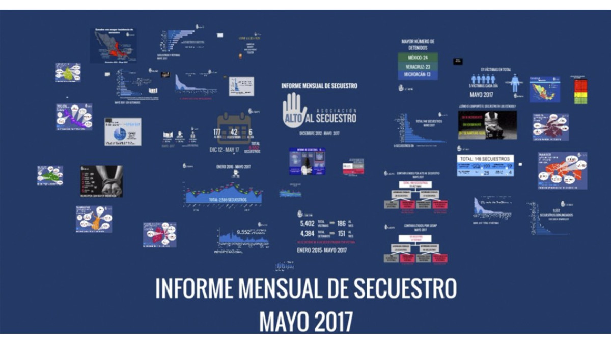 Aumento de secuestros aumenta en mayo