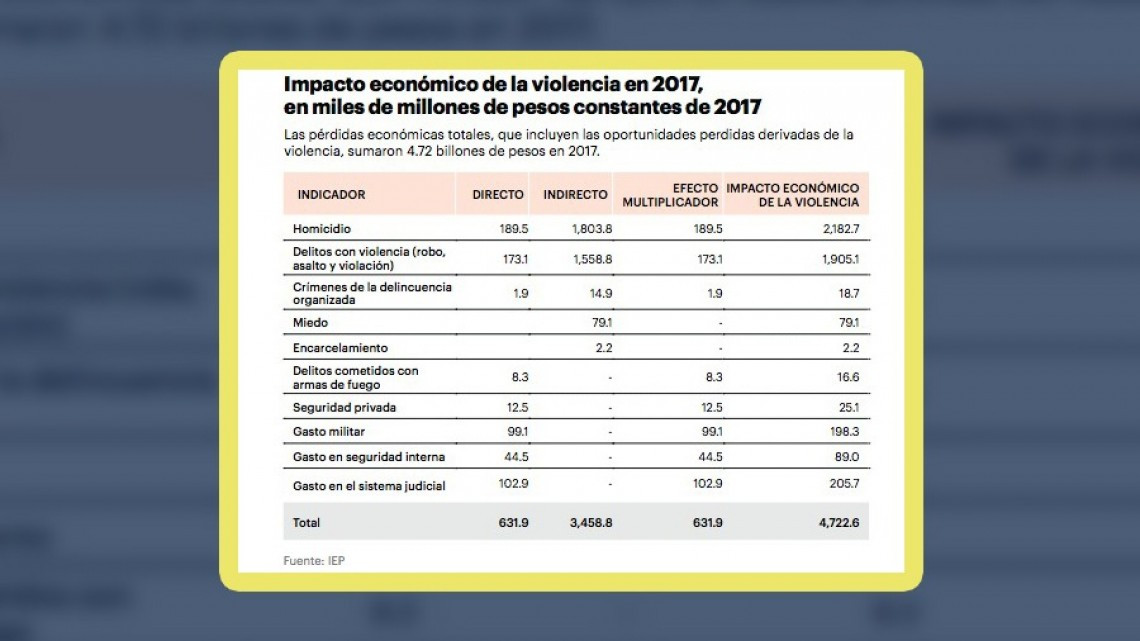 Violencia cuesta a México 7 veces más que salud y educación