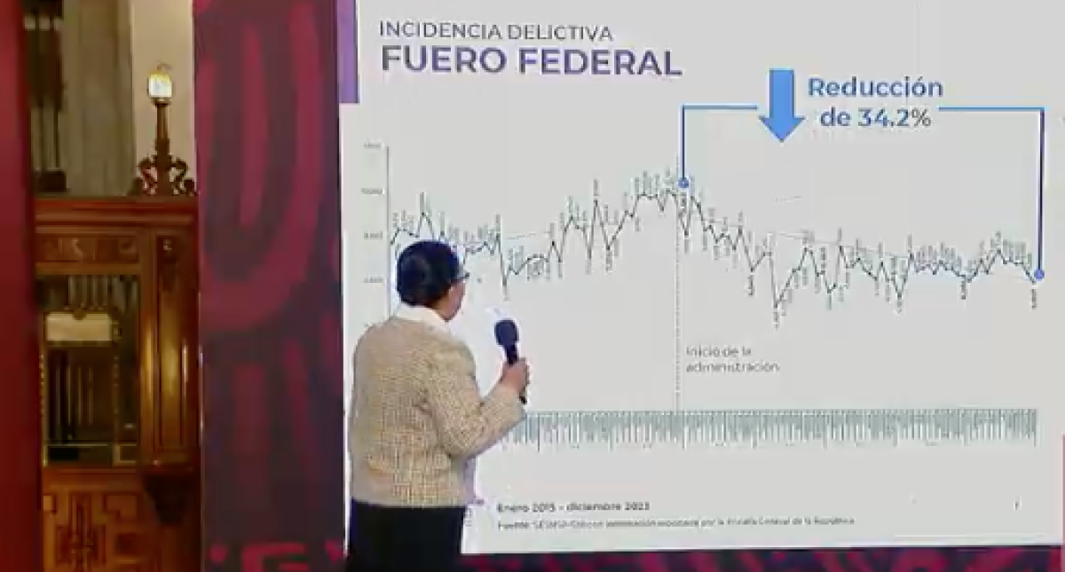 Delitos del fuero federal bajaron 34.2%: SSPC