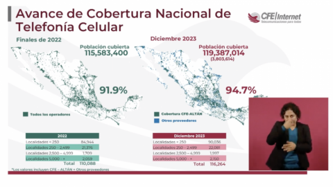 Internet para Todos, con avance de cobertura del 94.7%