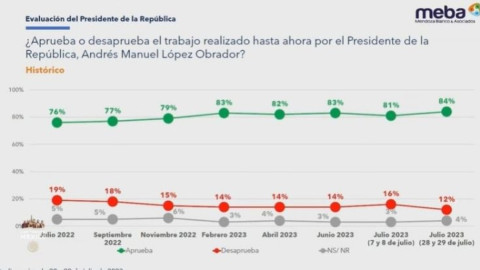 AMLO presume encuesta con aprobación del 84%