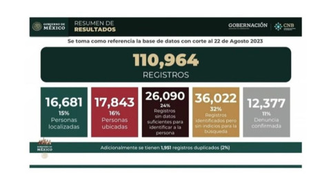 Gobierno mantiene búsqueda de cerca de 92 mil personas desaparecidas: CNB