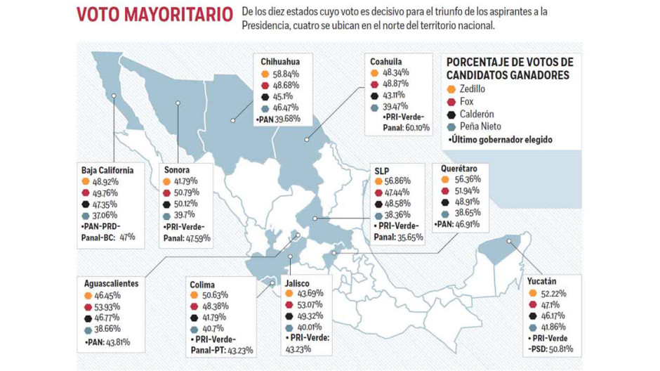 Al Presidente lo definen 10 estados; posiciones clave rumbo a 2018