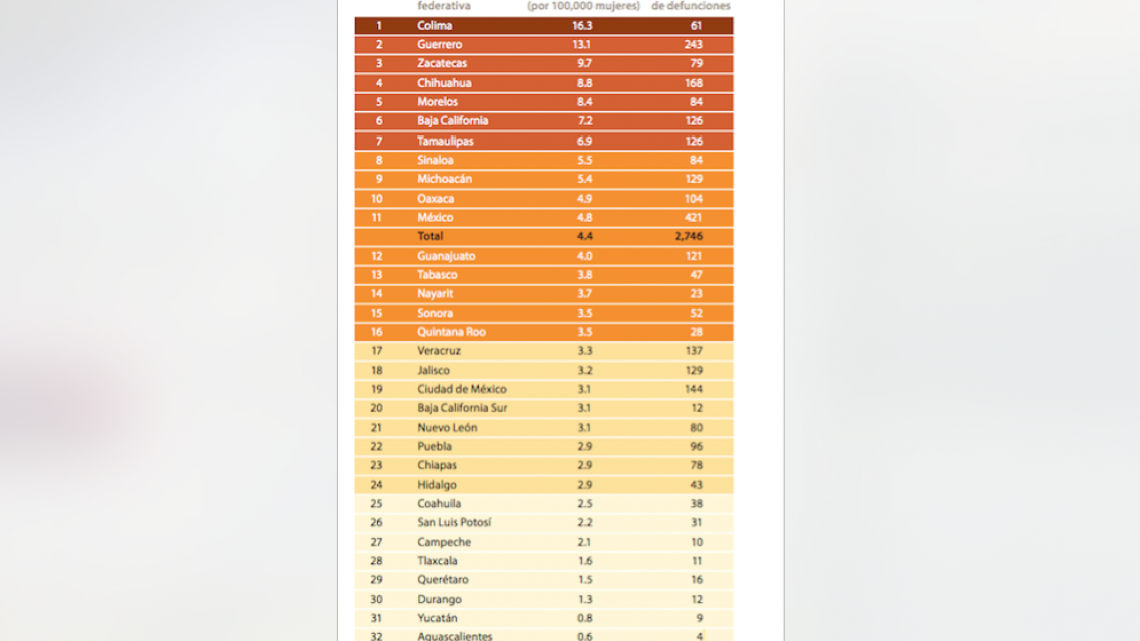 Feminicidios, la herida abierta en México