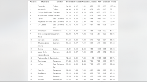 Dan a conocer lista de los municipios más violentos de México