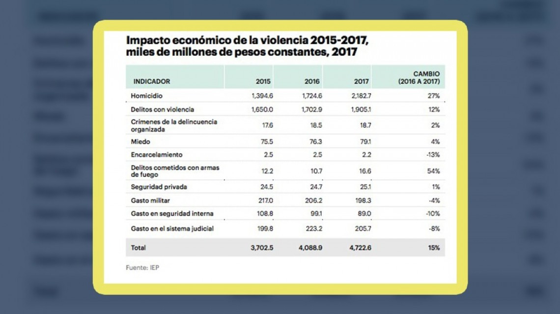 Violencia cuesta a México 7 veces más que salud y educación
