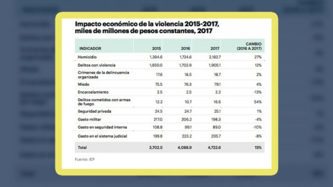 Violencia cuesta a México 7 veces más que salud y educación